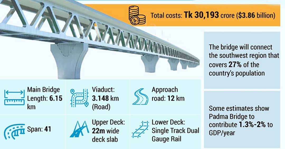 6 Places To See While Visiting The Padma Bridge - Travellenture